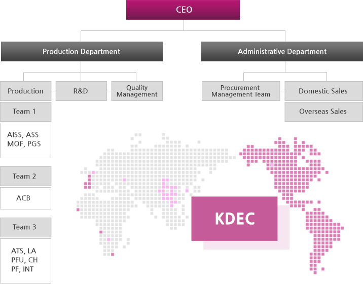 CEO > 
			  Production Department-Production-R&D-Quality Management
			  Administrative Department-Procurement Management Team-Domestic Sales-Overseas Sales